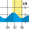 Amaknak Island tide chart for Sunday, January 19, 2025