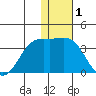 Amaknak Island tide chart for Wednesday, January 1, 2025