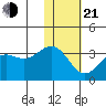 Amaknak Island tide chart for Tuesday, January 21, 2025