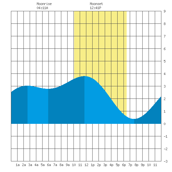 Amaknak Island tide chart for Wednesday, January 22, 2025