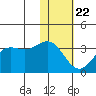 Amaknak Island tide chart for Wednesday, January 22, 2025