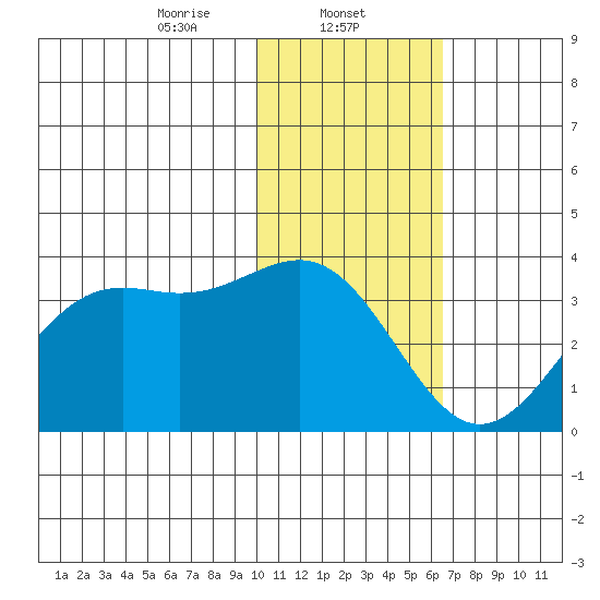 Amaknak Island tide chart for Thursday, January 23, 2025