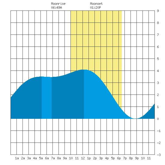 Amaknak Island tide chart for Friday, January 24, 2025