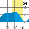 Amaknak Island tide chart for Friday, January 24, 2025
