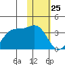 Amaknak Island tide chart for Saturday, January 25, 2025