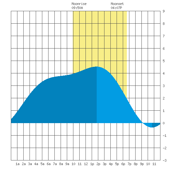 Amaknak Island tide chart for Monday, January 27, 2025