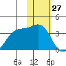 Amaknak Island tide chart for Monday, January 27, 2025