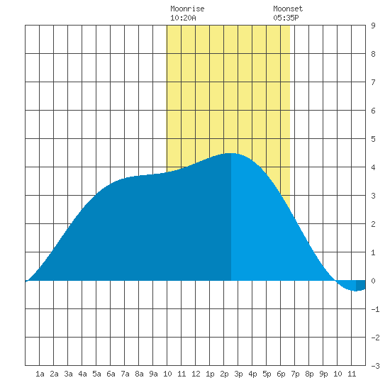 Amaknak Island tide chart for Tuesday, January 28, 2025