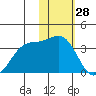 Amaknak Island tide chart for Tuesday, January 28, 2025