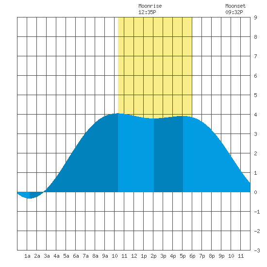 Amaknak Island tide chart for Thursday, January 2, 2025