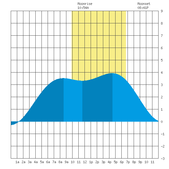 Amaknak Island tide chart for Thursday, January 30, 2025