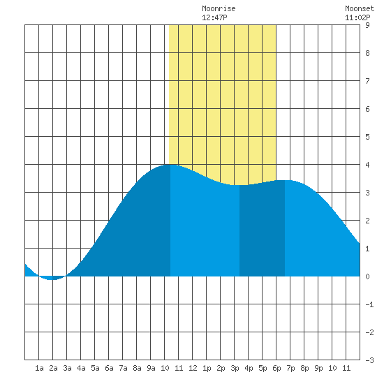 Amaknak Island tide chart for Friday, January 3, 2025