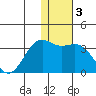 Amaknak Island tide chart for Friday, January 3, 2025