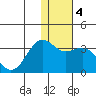 Amaknak Island tide chart for Saturday, January 4, 2025