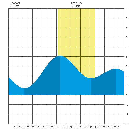 Amaknak Island tide chart for Sunday, January 5, 2025