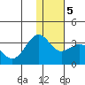 Amaknak Island tide chart for Sunday, January 5, 2025