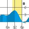 Amaknak Island tide chart for Wednesday, January 8, 2025