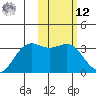 Amaknak Island tide chart for Wednesday, February 12, 2025