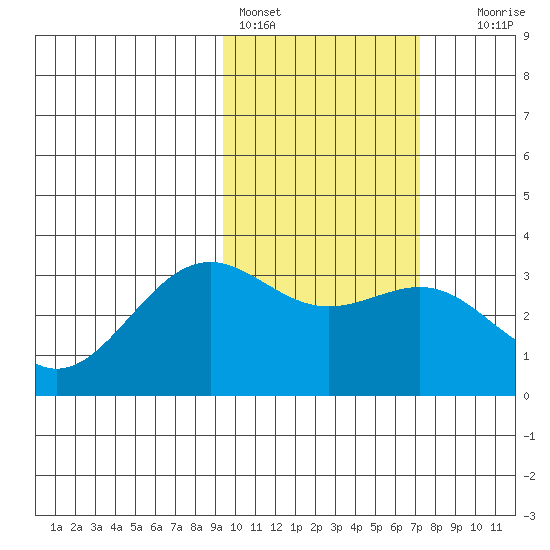 Amaknak Island tide chart for Friday, February 14, 2025