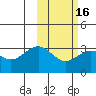 Amaknak Island tide chart for Sunday, February 16, 2025