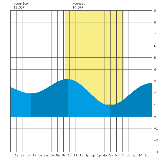 Amaknak Island tide chart for Monday, February 17, 2025