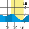 Amaknak Island tide chart for Tuesday, February 18, 2025