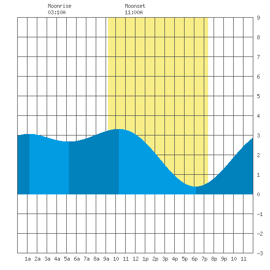 Amaknak Island tide chart for Wednesday, February 19, 2025