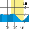 Amaknak Island tide chart for Wednesday, February 19, 2025