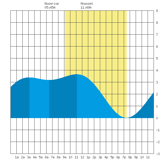 Amaknak Island tide chart for Friday, February 21, 2025