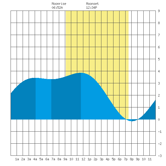 Amaknak Island tide chart for Saturday, February 22, 2025