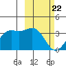 Amaknak Island tide chart for Saturday, February 22, 2025