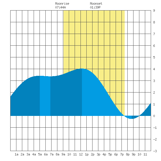 Amaknak Island tide chart for Sunday, February 23, 2025