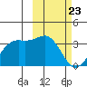 Amaknak Island tide chart for Sunday, February 23, 2025