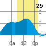 Amaknak Island tide chart for Tuesday, February 25, 2025