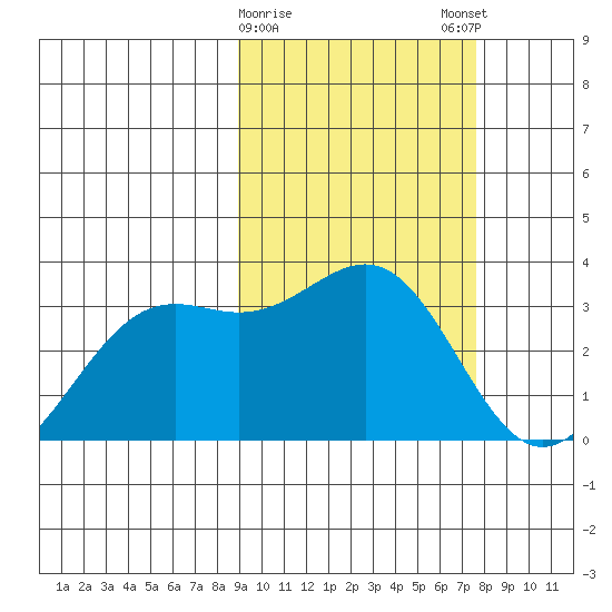 Amaknak Island tide chart for Wednesday, February 26, 2025