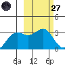 Amaknak Island tide chart for Thursday, February 27, 2025