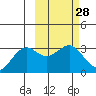 Amaknak Island tide chart for Friday, February 28, 2025