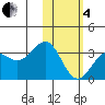 Amaknak Island tide chart for Tuesday, February 4, 2025