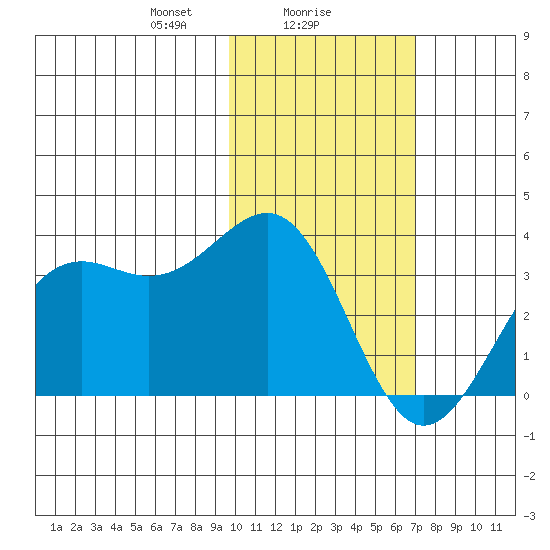 Amaknak Island tide chart for Thursday, February 6, 2025