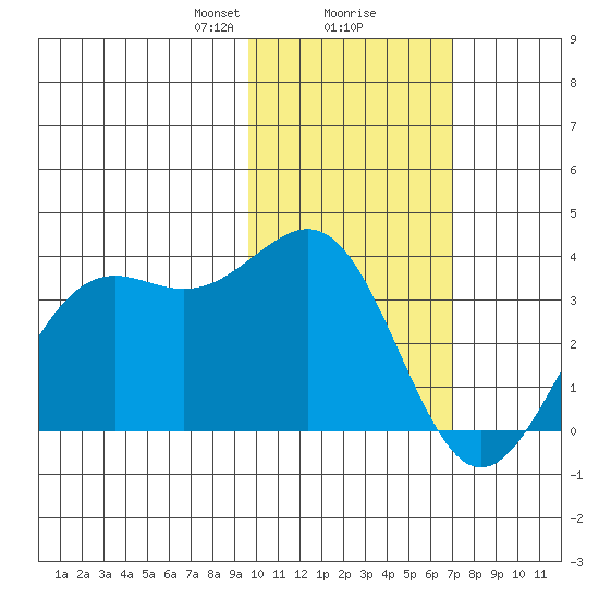 Amaknak Island tide chart for Friday, February 7, 2025