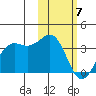 Amaknak Island tide chart for Friday, February 7, 2025