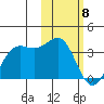 Amaknak Island tide chart for Saturday, February 8, 2025