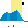 Amaknak Island tide chart for Sunday, February 9, 2025