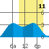 Amaknak Island tide chart for Tuesday, March 11, 2025