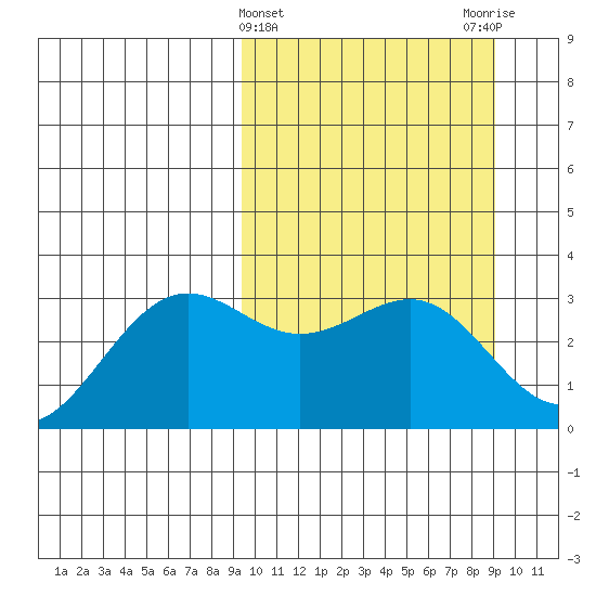Amaknak Island tide chart for Wednesday, March 12, 2025