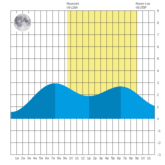Amaknak Island tide chart for Thursday, March 13, 2025
