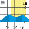 Amaknak Island tide chart for Thursday, March 13, 2025