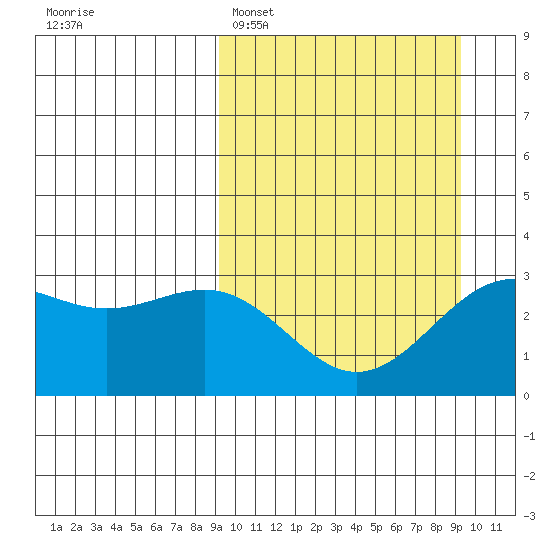 Amaknak Island tide chart for Monday, March 17, 2025