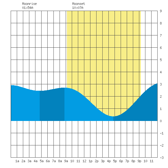 Amaknak Island tide chart for Tuesday, March 18, 2025