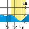 Amaknak Island tide chart for Tuesday, March 18, 2025
